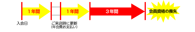 カード会員の年会費と有効期限